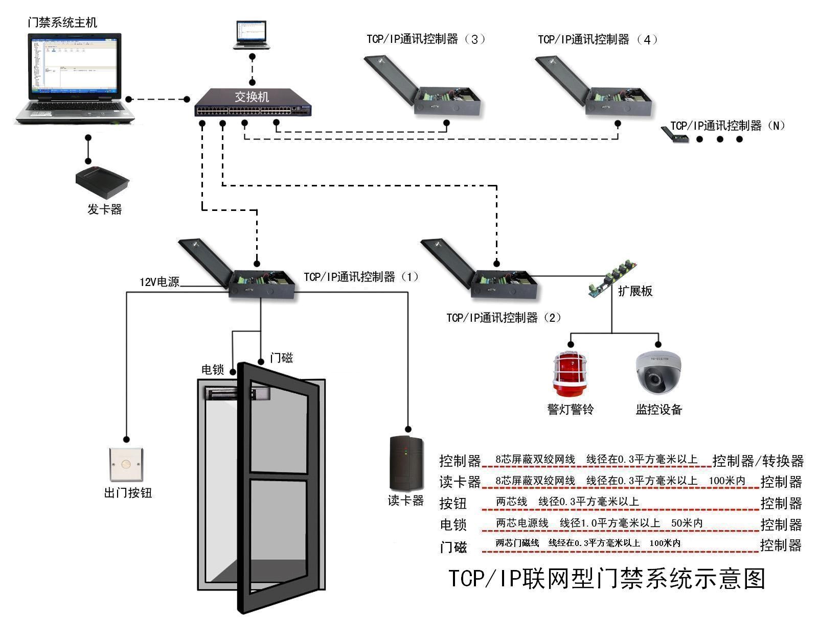 智能聯網門禁控制系統(tǒng)示意圖